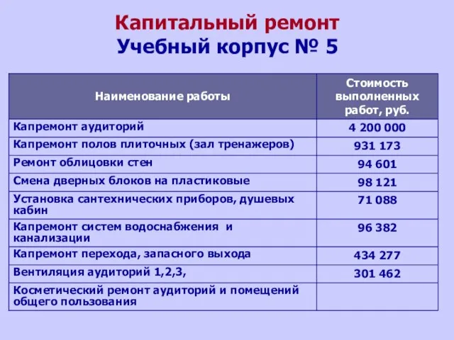 Капитальный ремонт Учебный корпус № 5