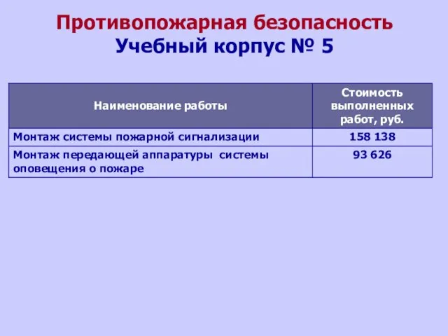 Противопожарная безопасность Учебный корпус № 5