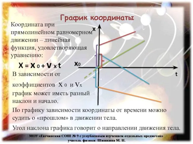 График координаты х t X = x 0 + v x t