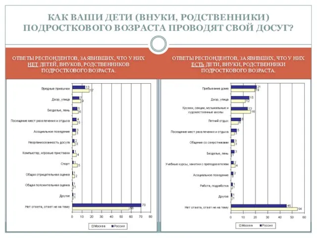 ОТВЕТЫ РЕСПОНДЕНТОВ, ЗАЯВИВШИХ, ЧТО У НИХ ЕСТЬ ДЕТИ, ВНУКИ, РОДСТВЕННИКИ ПОДРОСТКОВОГО ВОЗРАСТА.