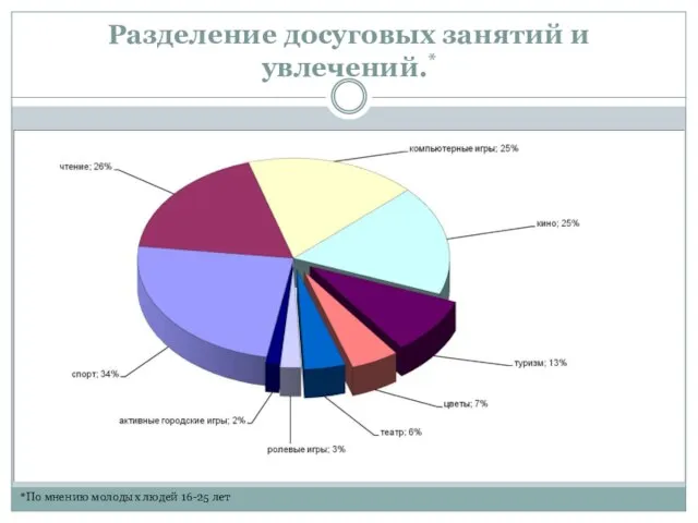 Разделение досуговых занятий и увлечений.* *По мнению молодых людей 16-25 лет