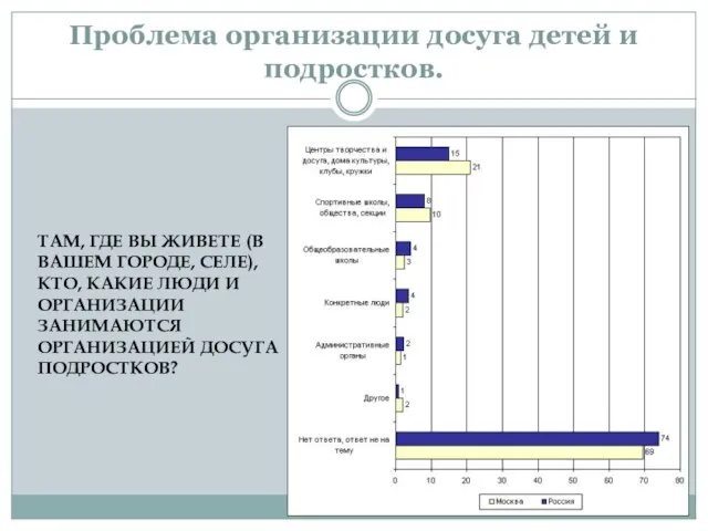 Проблема организации досуга детей и подростков. ТАМ, ГДЕ ВЫ ЖИВЕТЕ (В ВАШЕМ