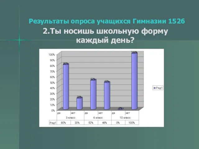 Результаты опроса учащихся Гимназии 1526 2.Ты носишь школьную форму каждый день?