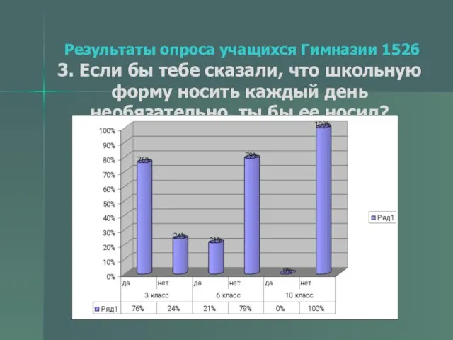 Результаты опроса учащихся Гимназии 1526 3. Если бы тебе сказали, что школьную