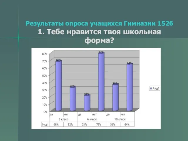 Результаты опроса учащихся Гимназии 1526 1. Тебе нравится твоя школьная форма?