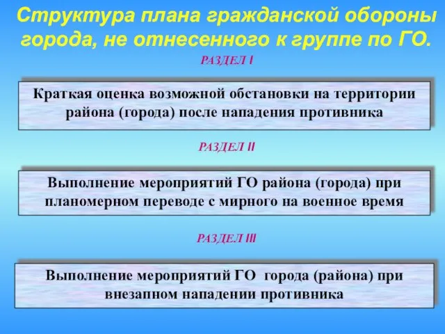 Структура плана гражданской обороны города, не отнесенного к группе по ГО. РАЗДЕЛ