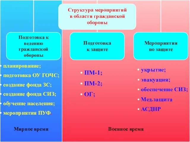 укрытие; эвакуация; обеспечение СИЗ; Мед.защита АСДНР ПМ-1; ПМ-2; ОГ; планирование; подготовка ОУ