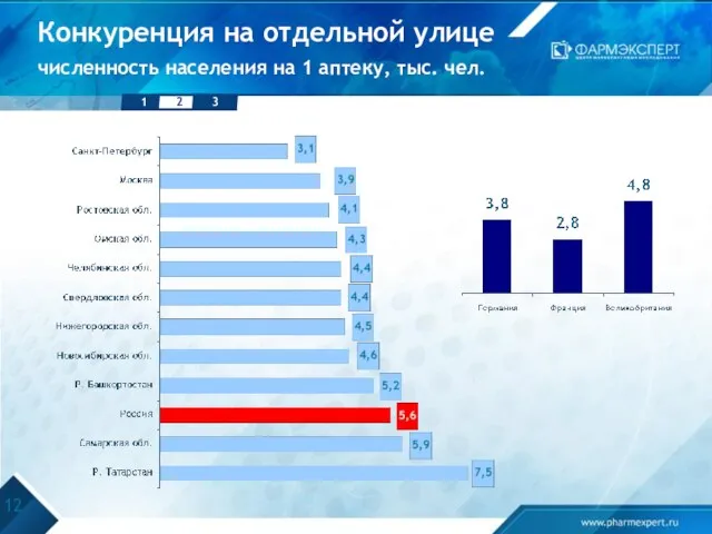 Конкуренция на отдельной улице численность населения на 1 аптеку, тыс. чел.