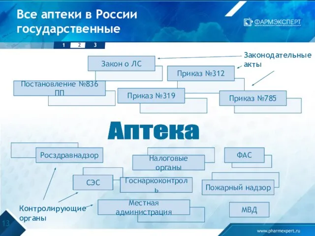 Вcе аптеки в России государственные СЭС Росздравнадзор Налоговые органы Местная администрация Пожарный