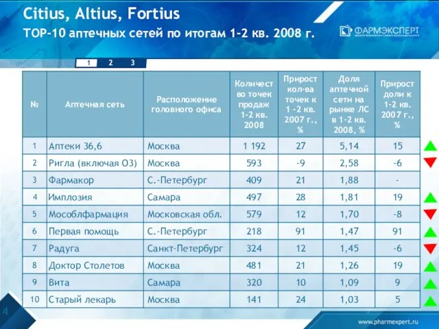 Citius, Altius, Fortius ТОР-10 аптечных сетей по итогам 1-2 кв. 2008 г.