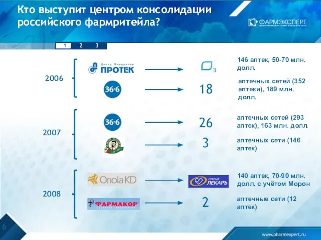 Кто выступит центром консолидации российского фармритейла? аптечных сетей (293 аптек), 163 млн.