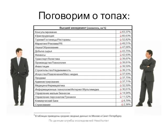 Поговорим о топах: По данным службы исследований Headhunter