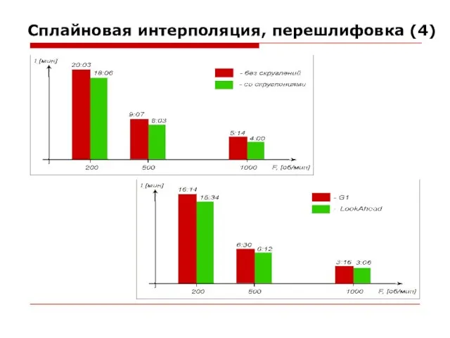 Сплайновая интерполяция, перешлифовка (4)