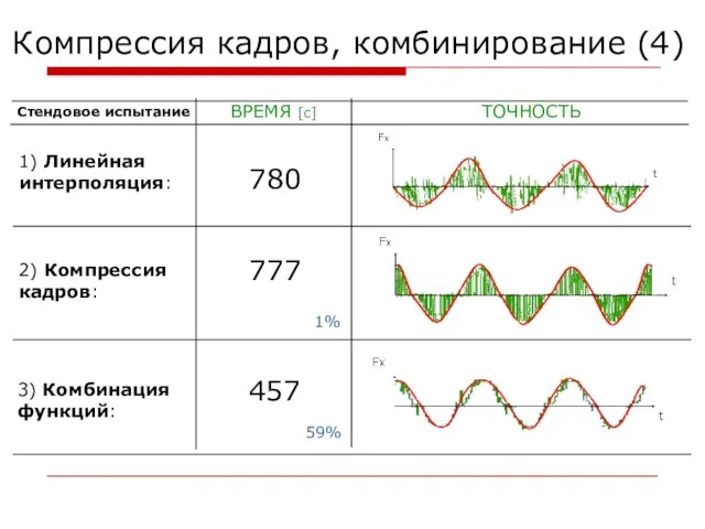 Компрессия кадров, комбинирование (4) ВРЕМЯ [c] ТОЧНОСТЬ 1) Линейная интерполяция: 3) Комбинация