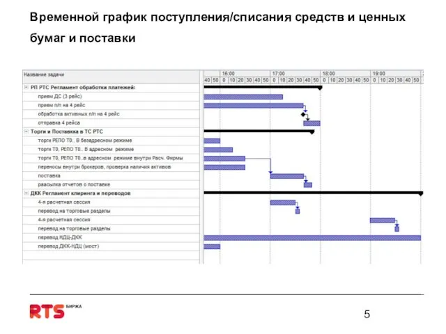 Временной график поступления/списания средств и ценных бумаг и поставки