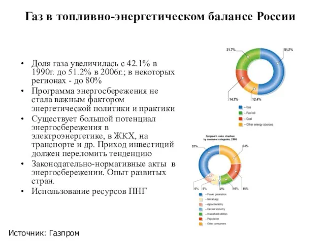 Газ в топливно-энергетическом балансе России Доля газа увеличилась с 42.1% в 1990г.