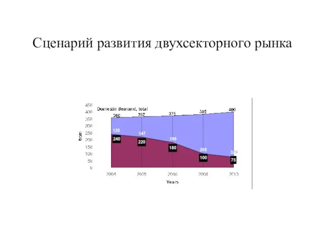 Сценарий развития двухсекторного рынка