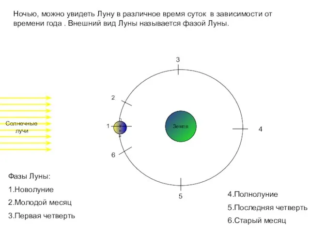 Луна Ночью, можно увидеть Луну в различное время суток в зависимости от