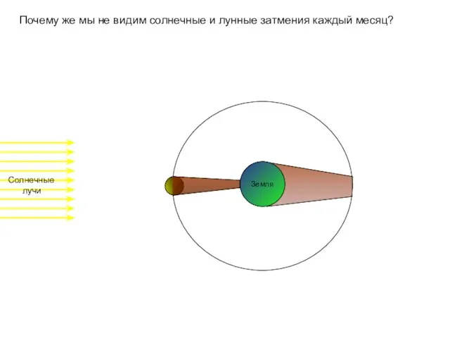 Солнечные лучи Земля Почему же мы не видим солнечные и лунные затмения каждый месяц?