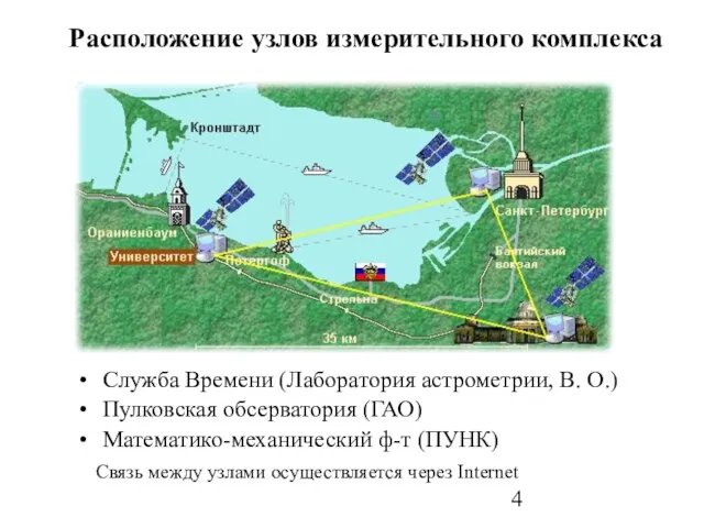 Расположение узлов измерительного комплекса Служба Времени (Лаборатория астрометрии, В. О.) Пулковская обсерватория