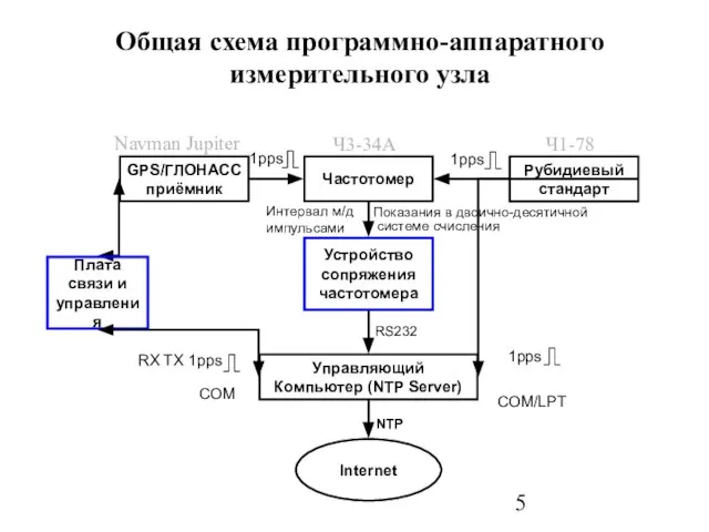 Общая схема программно-аппаратного измерительного узла Управляющий Компьютер (NTP Server) GPS/ГЛОНАСС приёмник Рубидиевый