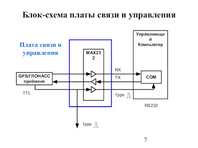 Блок-схема платы связи и управления Управляющий Компьютер GPS/ГЛОНАСС приёмник MAX232 COM 1pps