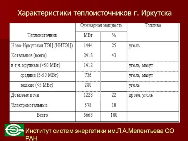 Характеристики теплоисточников г. Иркутска