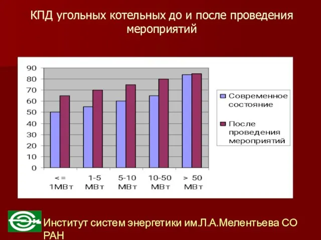 КПД угольных котельных до и после проведения мероприятий