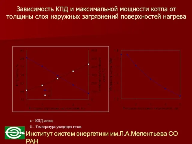 Зависимость КПД и максимальной мощности котла от толщины слоя наружных загрязнений поверхностей