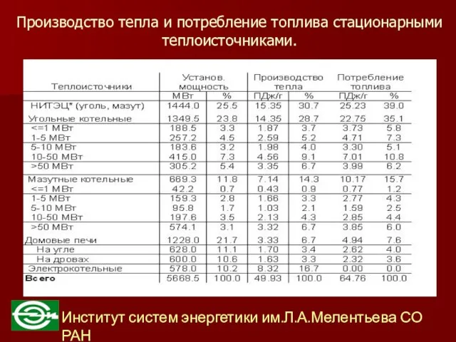 Производство тепла и потребление топлива стационарными теплоисточниками.