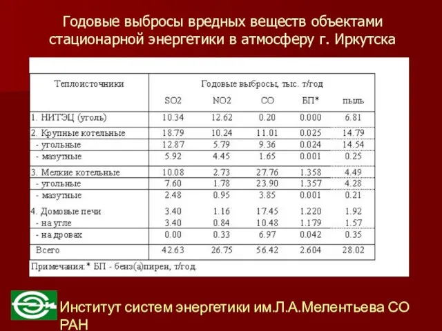 Годовые выбросы вредных веществ объектами стационарной энергетики в атмосферу г. Иркутска