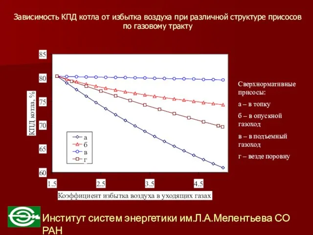 Зависимость КПД котла от избытка воздуха при различной структуре присосов по газовому