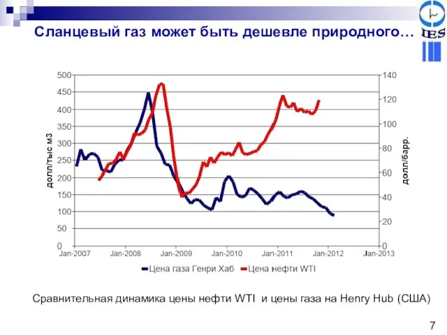 Сравнительная динамика цены нефти WTI и цены газа на Henry Hub (США)