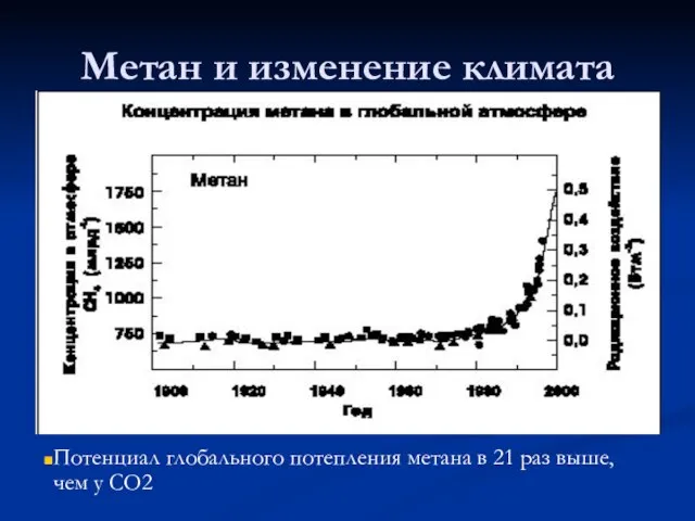 Метан и изменение климата Потенциал глобального потепления метана в 21 раз выше, чем у CO2