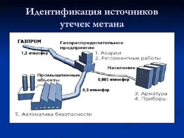 Идентификация источников утечек метана