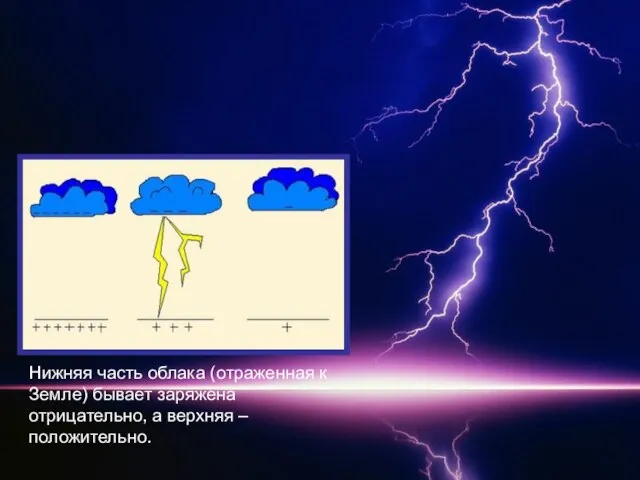 Нижняя часть облака (отраженная к Земле) бывает заряжена отрицательно, а верхняя – положительно.