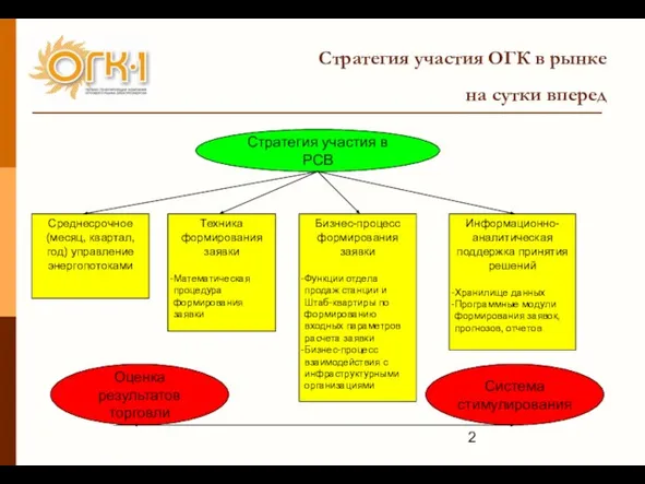 Стратегия участия ОГК в рынке на сутки вперед Стратегия участия в РСВ