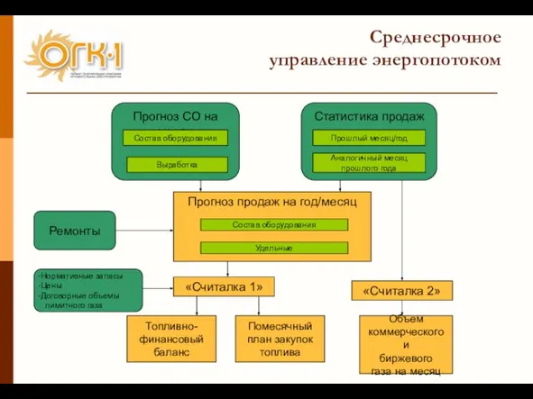 Среднесрочное управление энергопотоком Прогноз СО на месяц Нормативные запасы Цены Договорные объемы