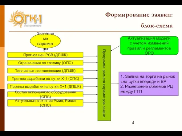 Формирование заявки: блок-схема Программа расчета параметров заявки Экзогенные параметры Прогноз цен РСВ