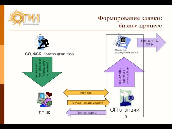 Формирование заявки: бизнес-процесс Заявка в ТС ОРЭ Актуальные значения параметров ДПШК ОП