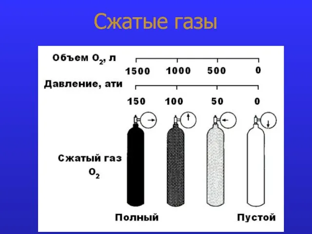 Сжатые газы