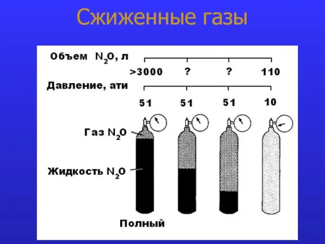 Сжиженные газы