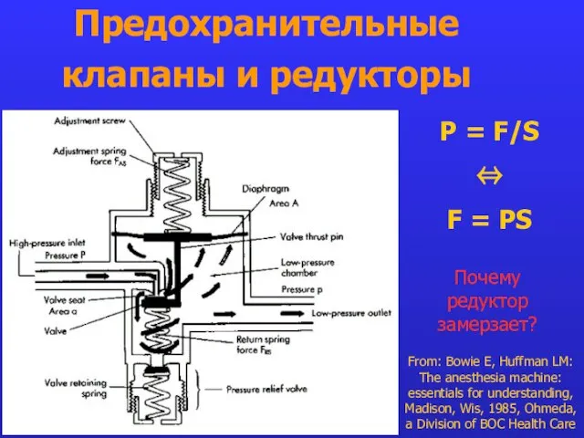 Предохранительные клапаны и редукторы From: Bowie E, Huffman LM: The anesthesia machine: