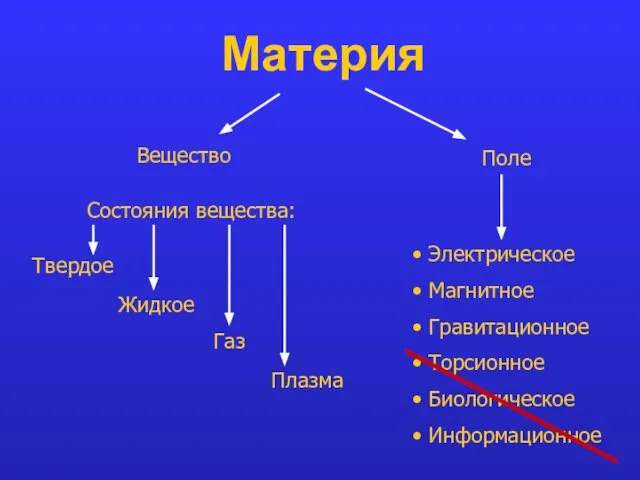 Материя Вещество Поле Состояния вещества: Твердое Жидкое Газ Плазма Электрическое Магнитное Гравитационное Торсионное Биологическое Информационное