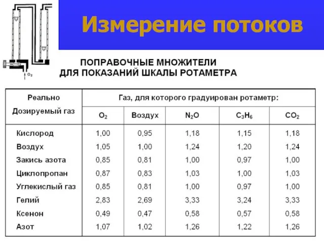 Измерение потоков