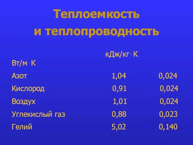 Теплоемкость и теплопроводность кДж/кг⋅К Вт/м⋅К Азот 1,04 0,024 Кислород 0,91 0,024 Воздух