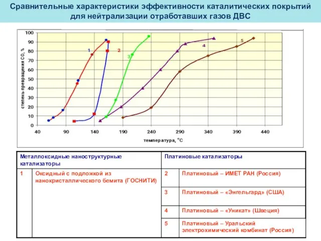 Сравнительные характеристики эффективности каталитических покрытий для нейтрализации отработавших газов ДВС