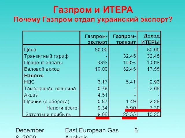 December 8, 2000 East European Gas Analysis Газпром и ИТЕРА Почему Газпром отдал украинский экспорт?