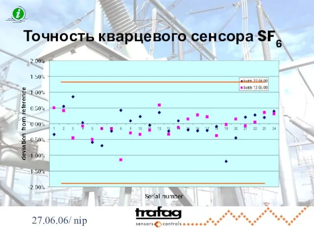 27.06.06/ nip Точность кварцевого сенсора SF6