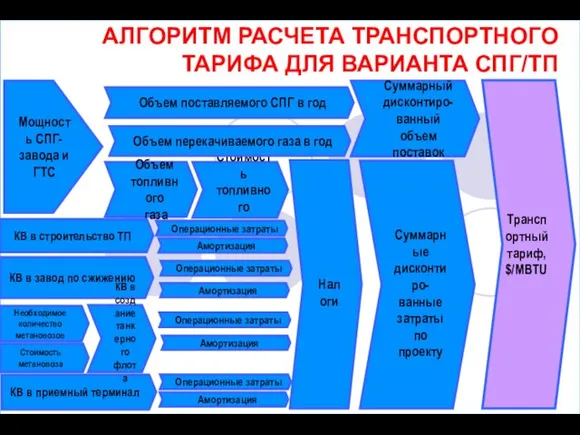 КВ в завод по сжижению Объем топливного газа АЛГОРИТМ РАСЧЕТА ТРАНСПОРТНОГО ТАРИФА